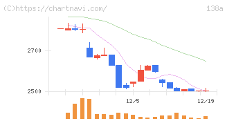 光フードサービス(138A)の日足チャート