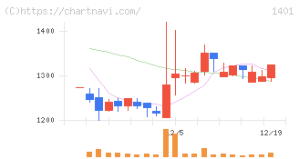エムビーエス(1401)の日足チャート
