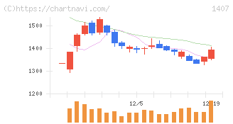 ウエストホールディングス(1407)の日足チャート