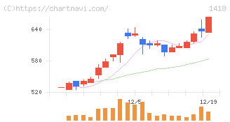インターライフホールディングス(1418)の日足チャート