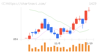 日本アクア(1429)の日足チャート