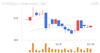 ｒｏｂｏｔ　ｈｏｍｅ(1435)の日足チャート