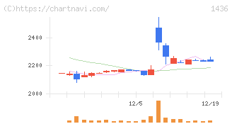グリーンエナジー＆カンパニー(1436)の日足チャート