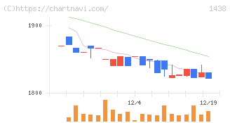岐阜造園(1438)の日足チャート