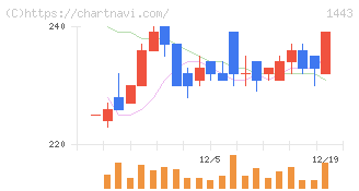 技研ホールディングス(1443)の日足チャート