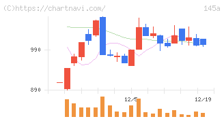 Ｌ　ｉｓ　Ｂ(145A)の日足チャート
