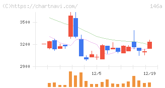 コロンビア・ワークス(146A)の日足チャート