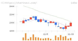 ハッチ・ワーク(148A)の日足チャート