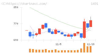 中外鉱業(1491)の日足チャート