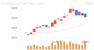 日鉄鉱業(1515)の日足チャート