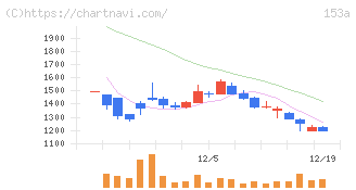 カウリス(153A)の日足チャート