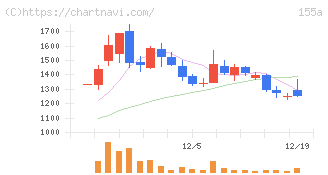 情報戦略テクノロジー(155A)の日足チャート
