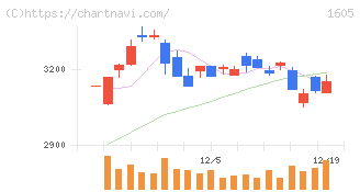 ＩＮＰＥＸ(1605)の日足チャート