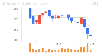 ＳＤＳホールディングス(1711)の日足チャート