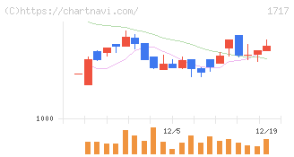明豊ファシリティワークス(1717)の日足チャート