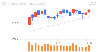 安藤ハザマ(1719)の日足チャート