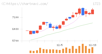 日本電技(1723)の日足チャート