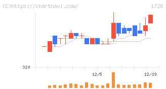 ビーアールホールディングス(1726)の日足チャート