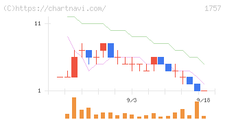 創建エース(1757)の日足チャート