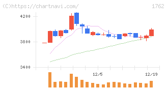 高松コンストラクショングループ(1762)の日足チャート