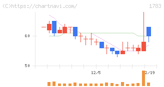 ｆａｎｔａｓｉｓｔａ(1783)の日足チャート