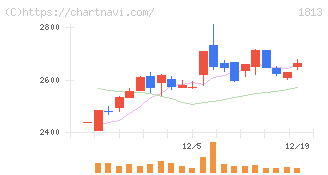不動テトラ(1813)の日足チャート