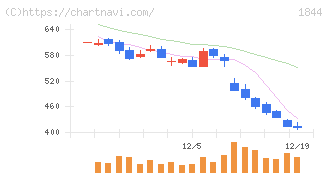 大盛工業(1844)の日足チャート