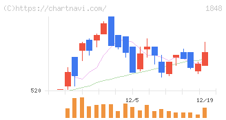富士ピー・エス(1848)の日足チャート