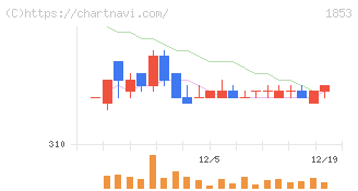 森組(1853)の日足チャート