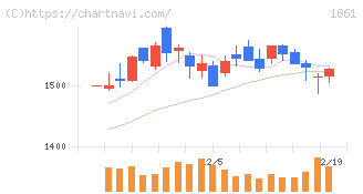 熊谷組(1861)の日足チャート
