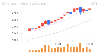 ピーエス・コンストラクション(1871)の日足チャート