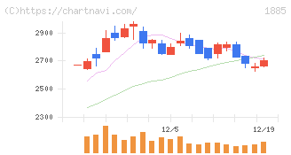 東亜建設工業(1885)の日足チャート