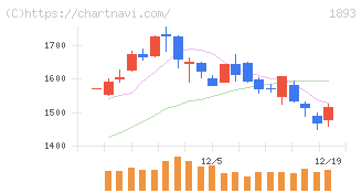 五洋建設(1893)の日足チャート