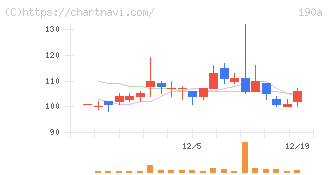 Ｃｈｏｒｄｉａ　Ｔｈｅｒａｐｅｕｔｉｃｓ(190A)の日足チャート