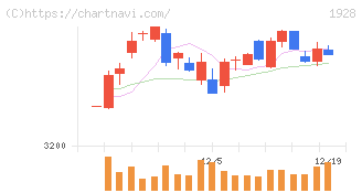 積水ハウス(1928)の日足チャート