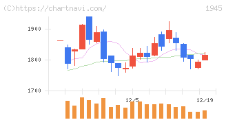 東京エネシス(1945)の日足チャート