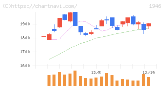 トーエネック(1946)の日足チャート
