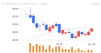 ＷＯＬＶＥＳ　ＨＡＮＤ(194A)の日足チャート