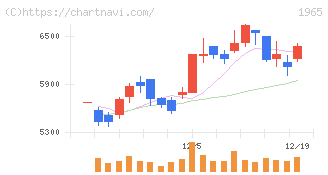 テクノ菱和(1965)の日足チャート
