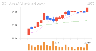 朝日工業社(1975)の日足チャート