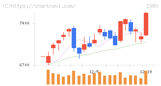 ダイダン(1980)の日足チャート