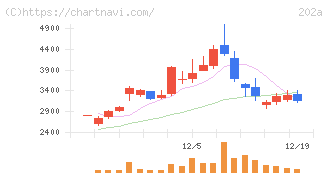 豆蔵(202A)の日足チャート