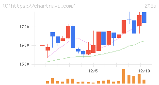 ロゴスホールディングス(205A)の日足チャート