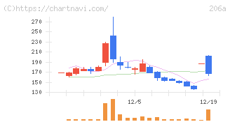 ＰＲＩＳＭ　ＢｉｏＬａｂ(206A)の日足チャート