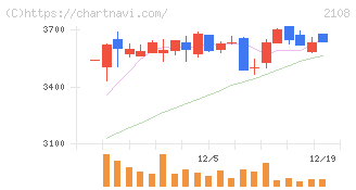 日本甜菜製糖(2108)の日足チャート