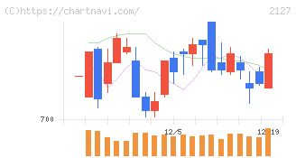 日本Ｍ＆Ａセンターホールディングス(2127)の日足チャート