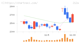 フィットイージー(212A)の日足チャート