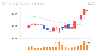 メンバーズ(2130)の日足チャート