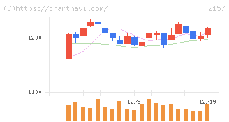 コシダカホールディングス(2157)の日足チャート