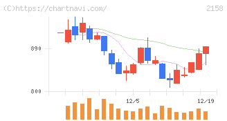 ＦＲＯＮＴＥＯ(2158)の日足チャート